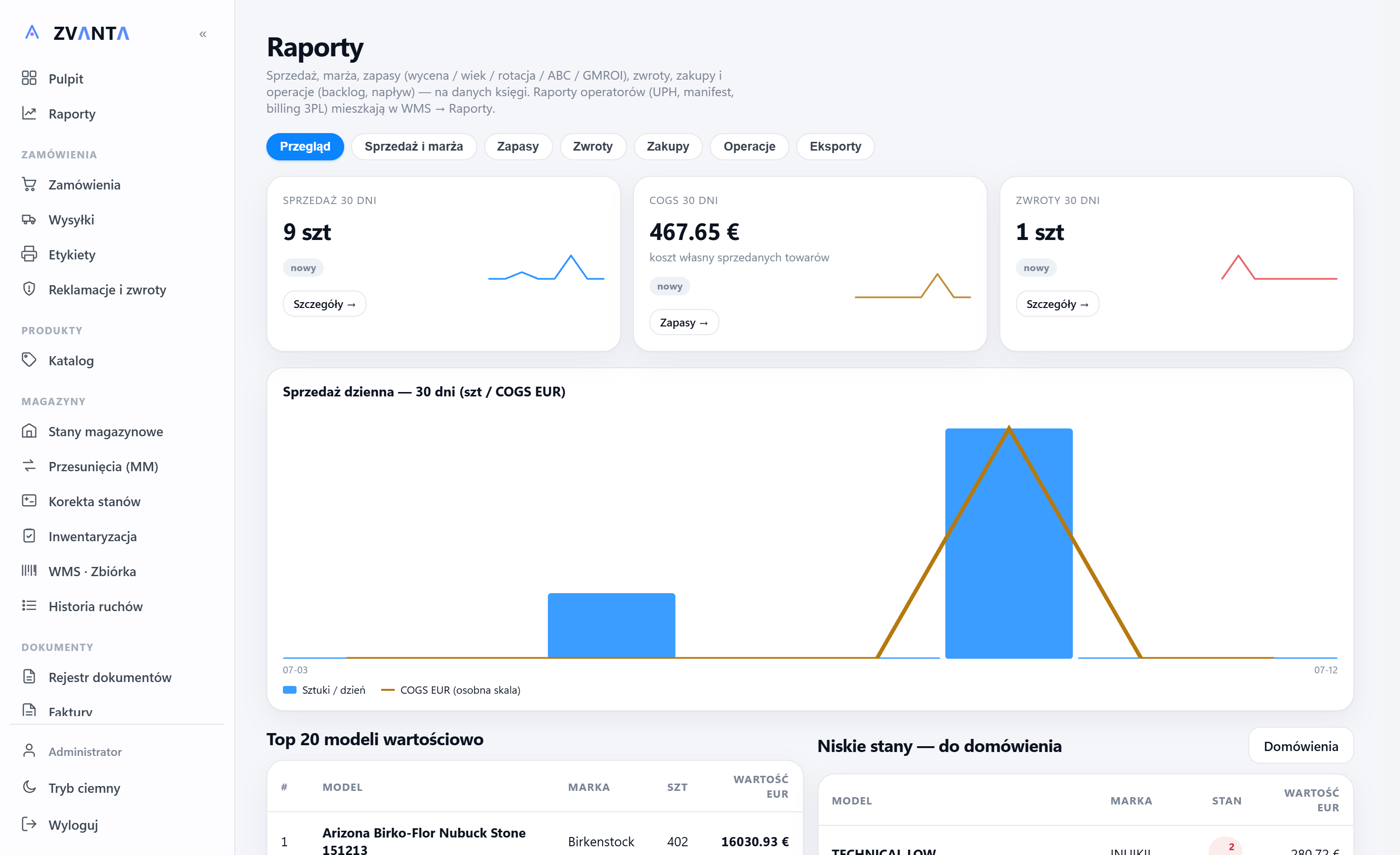 ZVANTA — raporty